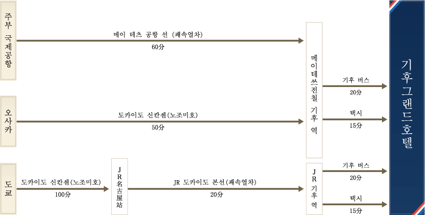 교통기관을 이용하실 경우