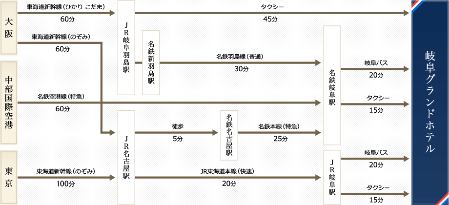 交通機関をご利用の場合