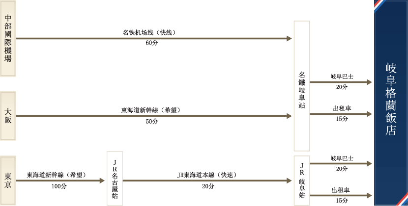 利用交通工具時