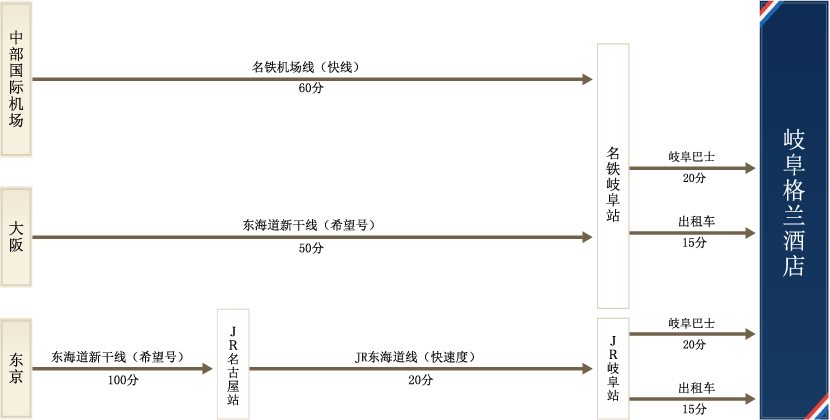 利用交通工具时